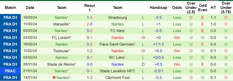 Nhận định OGC Nice vs Nantes, 20h00 ngày 31/3 - Ảnh 2