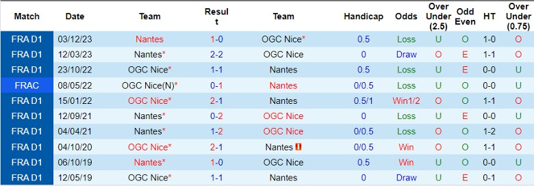 Nhận định OGC Nice vs Nantes, 20h00 ngày 31/3 - Ảnh 3