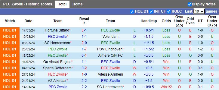 Nhận định PEC Zwolle vs Ajax Amsterdam, 17h15 ngày 31/3 - Ảnh 1