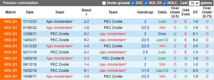 Nhận định PEC Zwolle vs Ajax Amsterdam, 17h15 ngày 31/3 - Ảnh 3