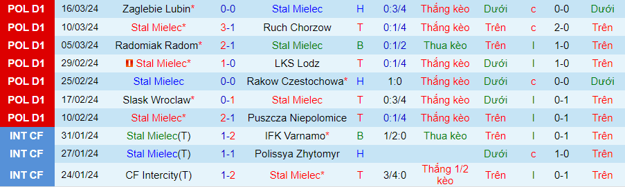 Nhận định Stal Mielec vs Lech Poznan, 20h00 ngày 1/4 - Ảnh 2