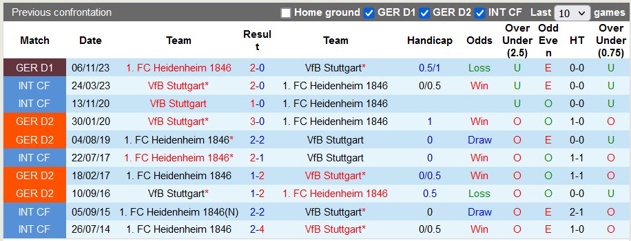 Nhận định Stuttgart vs Heidenheim, 22h30 ngày 31/3 - Ảnh 3
