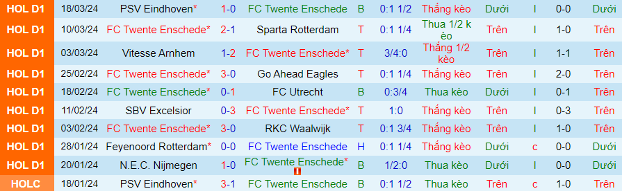 Nhận định Twente vs Heracles Almelo, 19h30 ngày 31/3 - Ảnh 2