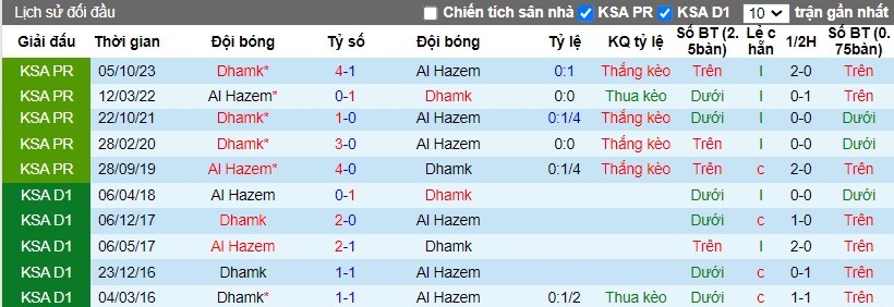 Nhận định Al-Hazem vs Damac FC, 2h ngày 02/04 - Ảnh 3