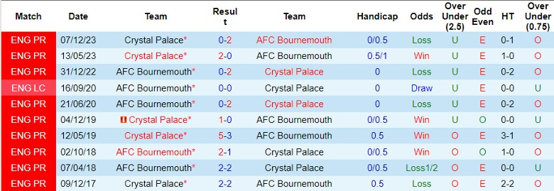 Nhận định Bournemouth vs Crystal Palace, 1h45 ngày 3/4 - Ảnh 3