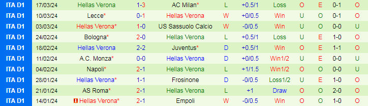 Nhận định Cagliari vs Hellas Verona, 20h00 ngày 1/4 - Ảnh 2