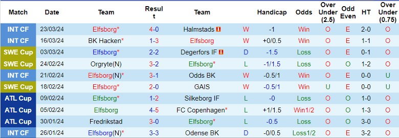 Nhận định Elfsborg vs IFK Varnamo, 21h30 ngày 1/4 - Ảnh 1
