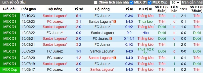 Nhận định FC Juarez vs Santos Laguna, 8h36 ngày 01/04 - Ảnh 4
