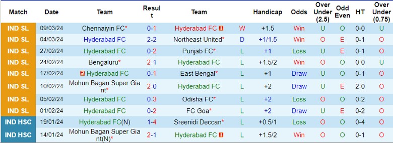 Nhận định Hyderabad FC vs Mumbai City FC, 21h00 ngày 1/4 - Ảnh 1