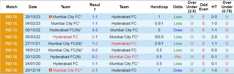 Nhận định Hyderabad FC vs Mumbai City FC, 21h00 ngày 1/4 - Ảnh 3