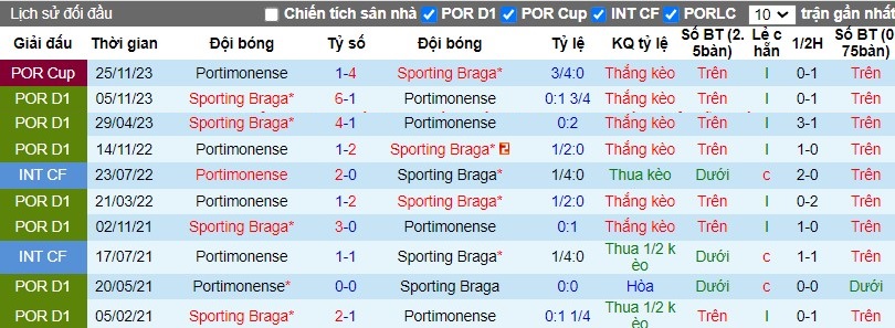 Nhận định Portimonense vs SC Braga, 2h15 ngày 02/04 - Ảnh 3
