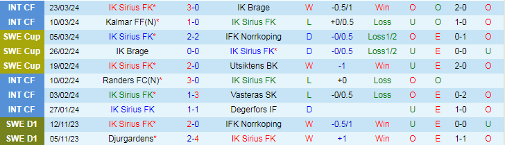 Nhận định Sirius FK vs Halmstads, 19h00 ngày 1/4 - Ảnh 1
