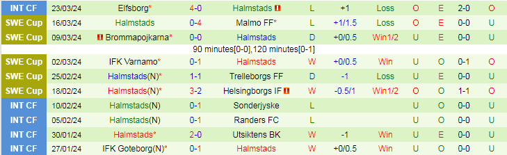 Nhận định Sirius FK vs Halmstads, 19h00 ngày 1/4 - Ảnh 2