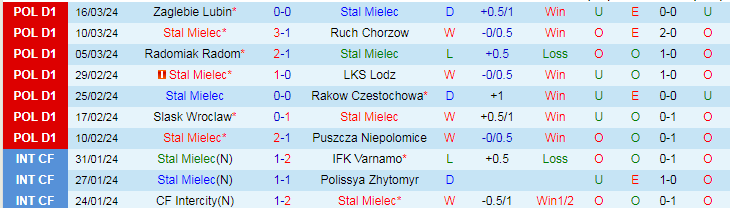 Nhận định Stal Mielec vs Lech Poznan, 20h00 ngày 1/4 - Ảnh 1