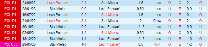 Nhận định Stal Mielec vs Lech Poznan, 20h00 ngày 1/4 - Ảnh 3