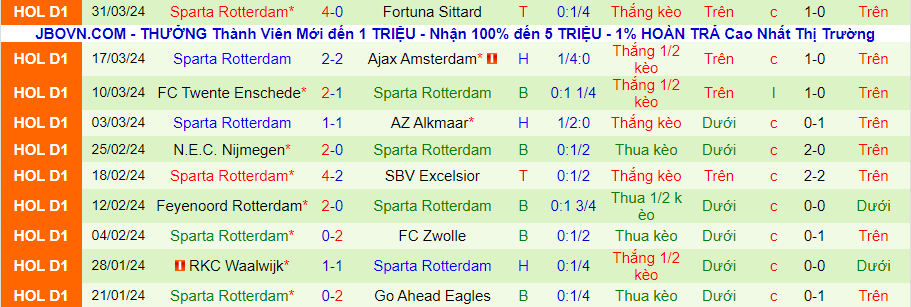 Nhận định Vitesse vs Sparta Rotterdam, 23h45 ngày 2/4 - Ảnh 1