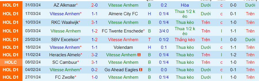 Nhận định Vitesse vs Sparta Rotterdam, 23h45 ngày 2/4 - Ảnh 2