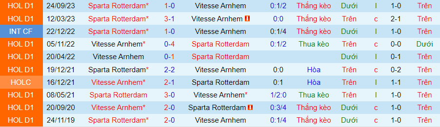 Nhận định Vitesse vs Sparta Rotterdam, 23h45 ngày 2/4 - Ảnh 3