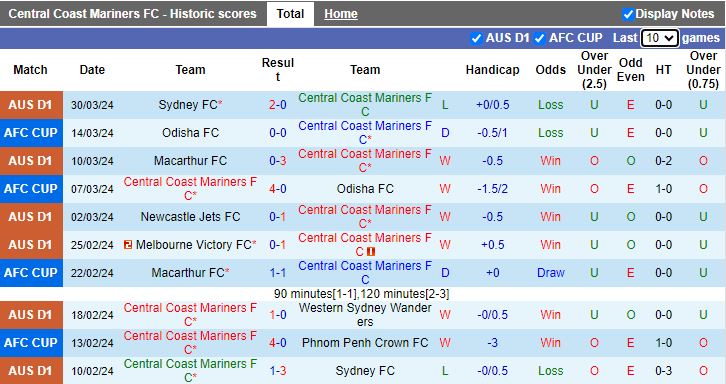 Soi kèo nhà cái Central Coast Mariners vs Melbourne City, 15h00 ngày 2/4 - Ảnh 3