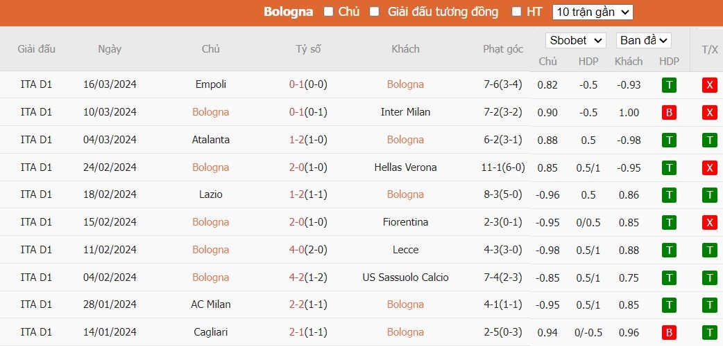 Soi kèo phạt góc Bologna vs Salernitana, 17h30 ngày 01/04 - Ảnh 2