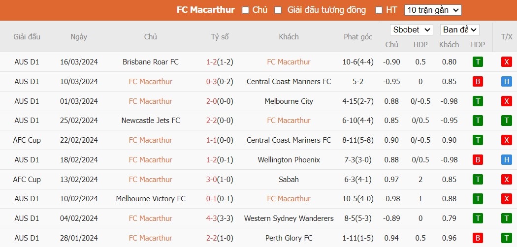 Soi kèo phạt góc Macarthur FC vs Western Sydney Wanderers, 11h ngày 01/04 - Ảnh 2