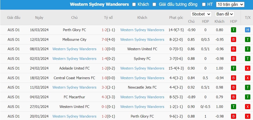 Soi kèo phạt góc Macarthur FC vs Western Sydney Wanderers, 11h ngày 01/04 - Ảnh 3