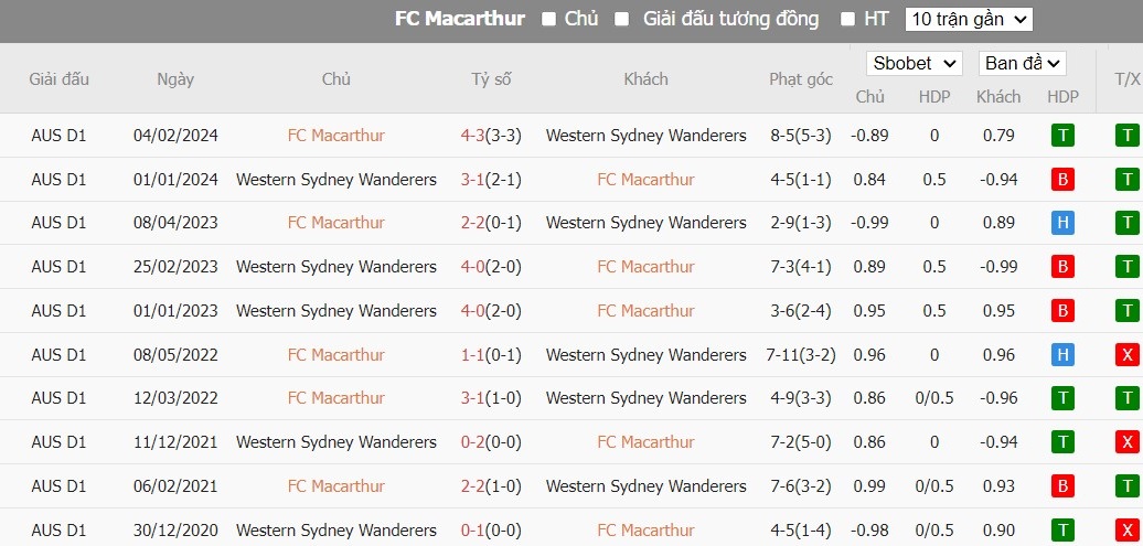 Soi kèo phạt góc Macarthur FC vs Western Sydney Wanderers, 11h ngày 01/04 - Ảnh 4