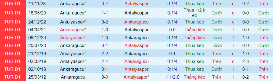 Nhận định Antalyaspor vs Ankaragucu, 00h30 ngày 3/4 - Ảnh 3