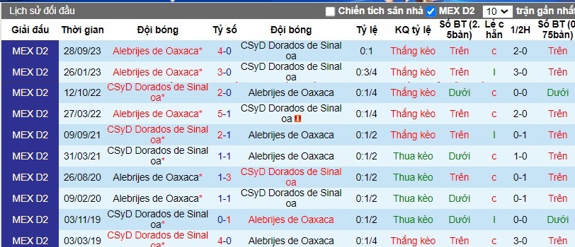 Nhận định CSyD Dorados de Sinaloa vs Alebrijes de Oaxaca, 10h05 ngày 03/04 - Ảnh 3