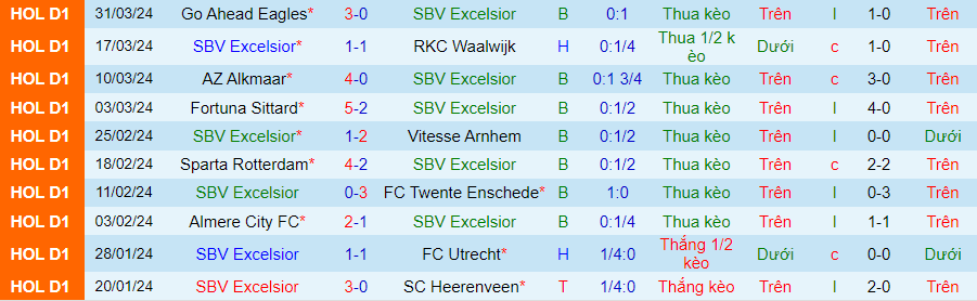Nhận định Excelsior vs PSV, 01h00 ngày 3/4 - Ảnh 2