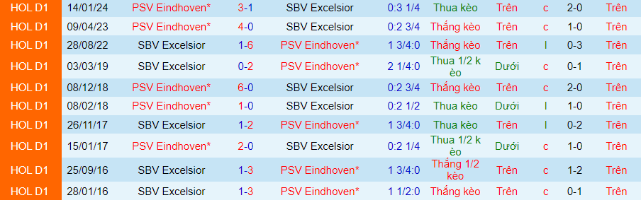 Nhận định Excelsior vs PSV, 01h00 ngày 3/4 - Ảnh 3