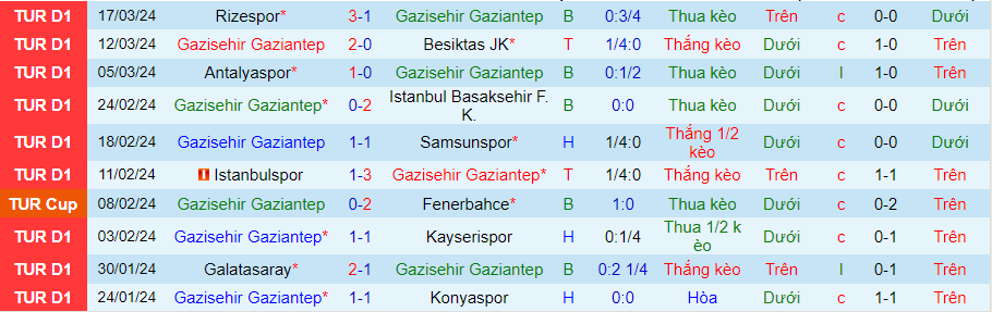 Nhận định Gazisehir Gaziantep vs Alanyaspor, 00h30 ngày 3/4 - Ảnh 2