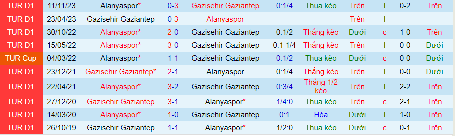Nhận định Gazisehir Gaziantep vs Alanyaspor, 00h30 ngày 3/4 - Ảnh 3