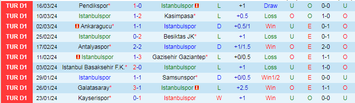 Nhận định Istanbulspor vs Rizespor, 21h00 ngày 2/4 - Ảnh 1