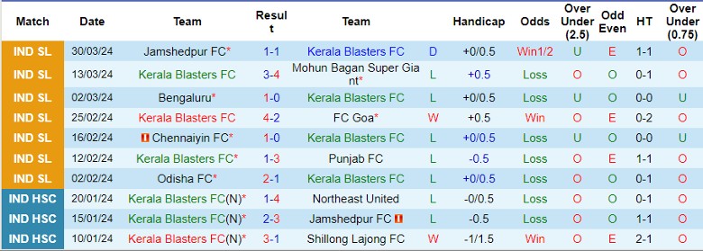 Nhận định Kerala Blasters FC vs East Bengal, 21h00 ngày 3/4 - Ảnh 1
