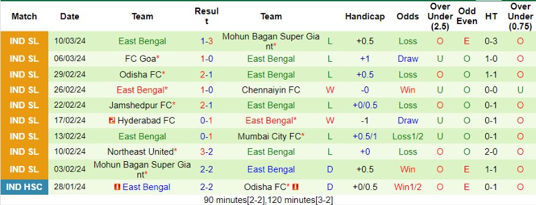 Nhận định Kerala Blasters FC vs East Bengal, 21h00 ngày 3/4 - Ảnh 2