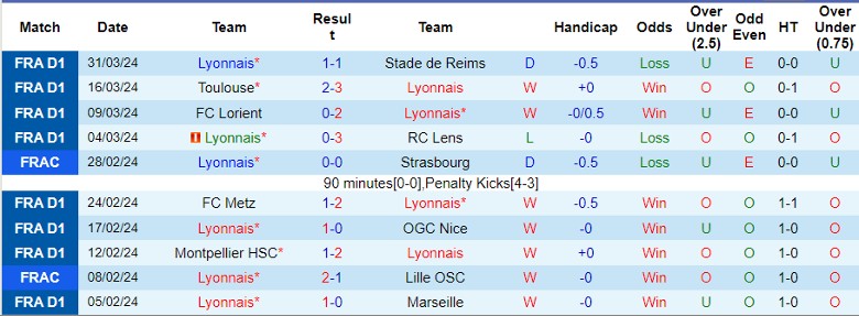 Nhận định Lyonnais vs Valenciennes FC, 1h45 ngày 3/4 - Ảnh 1