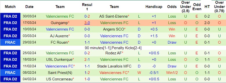 Nhận định Lyonnais vs Valenciennes FC, 1h45 ngày 3/4 - Ảnh 2