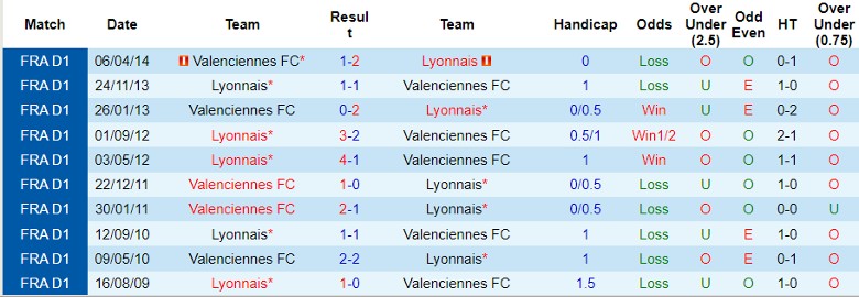 Nhận định Lyonnais vs Valenciennes FC, 1h45 ngày 3/4 - Ảnh 3