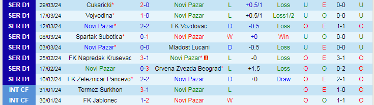 Nhận định Novi Pazar vs Backa Topola, 21h30 ngày 2/4 - Ảnh 1