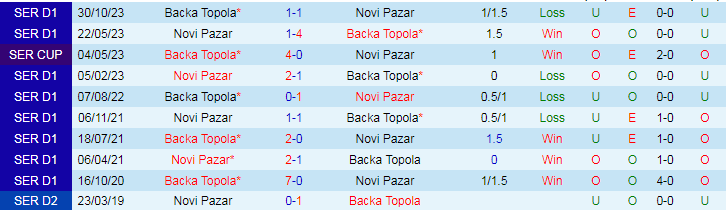 Nhận định Novi Pazar vs Backa Topola, 21h30 ngày 2/4 - Ảnh 3