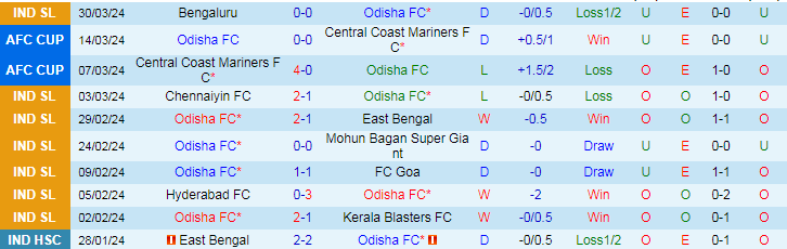 Nhận định Odisha vs Punjab, 21h00 ngày 2/4 - Ảnh 1
