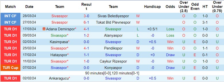 Nhận định Sivasspor vs Fatih Karagumruk, 21h00 ngày 3/4 - Ảnh 1