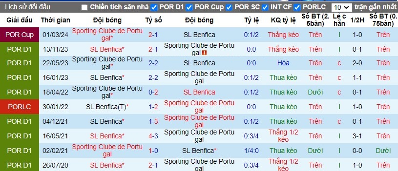 Nhận định SL Benfica vs Sporting Lisbon, 2h45 ngày 03/04 - Ảnh 3