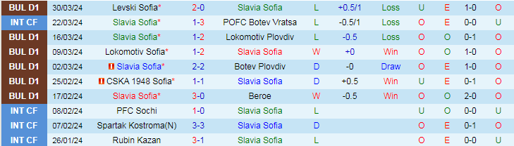 Nhận định Slavia Sofia vs Pirin Blagoevgrad, 23h30 ngày 2/4 - Ảnh 1