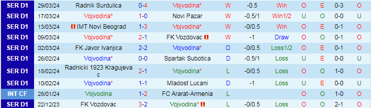 Nhận định Vojvodina vs Cukaricki, 23h30 ngày 2/4 - Ảnh 1