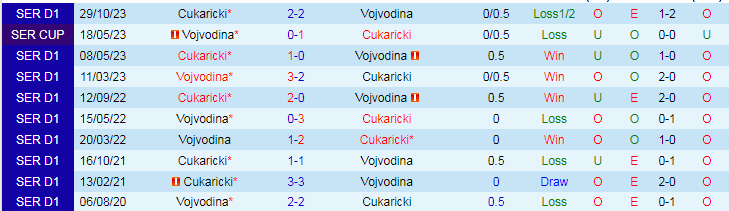 Nhận định Vojvodina vs Cukaricki, 23h30 ngày 2/4 - Ảnh 3