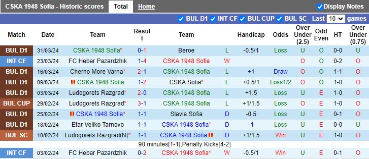 Nhận định CSKA 1948 Sofia vs POFC Botev Vratsa, 18h30 ngày 4/4 - Ảnh 1