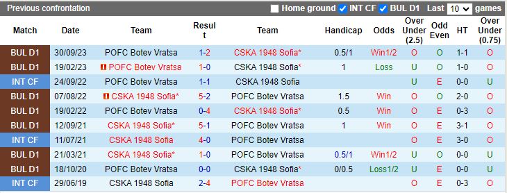 Nhận định CSKA 1948 Sofia vs POFC Botev Vratsa, 18h30 ngày 4/4 - Ảnh 3