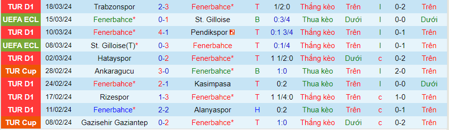Nhận định Fenerbahce vs Adana Demirspor, 00h30 ngày 4/4 - Ảnh 2